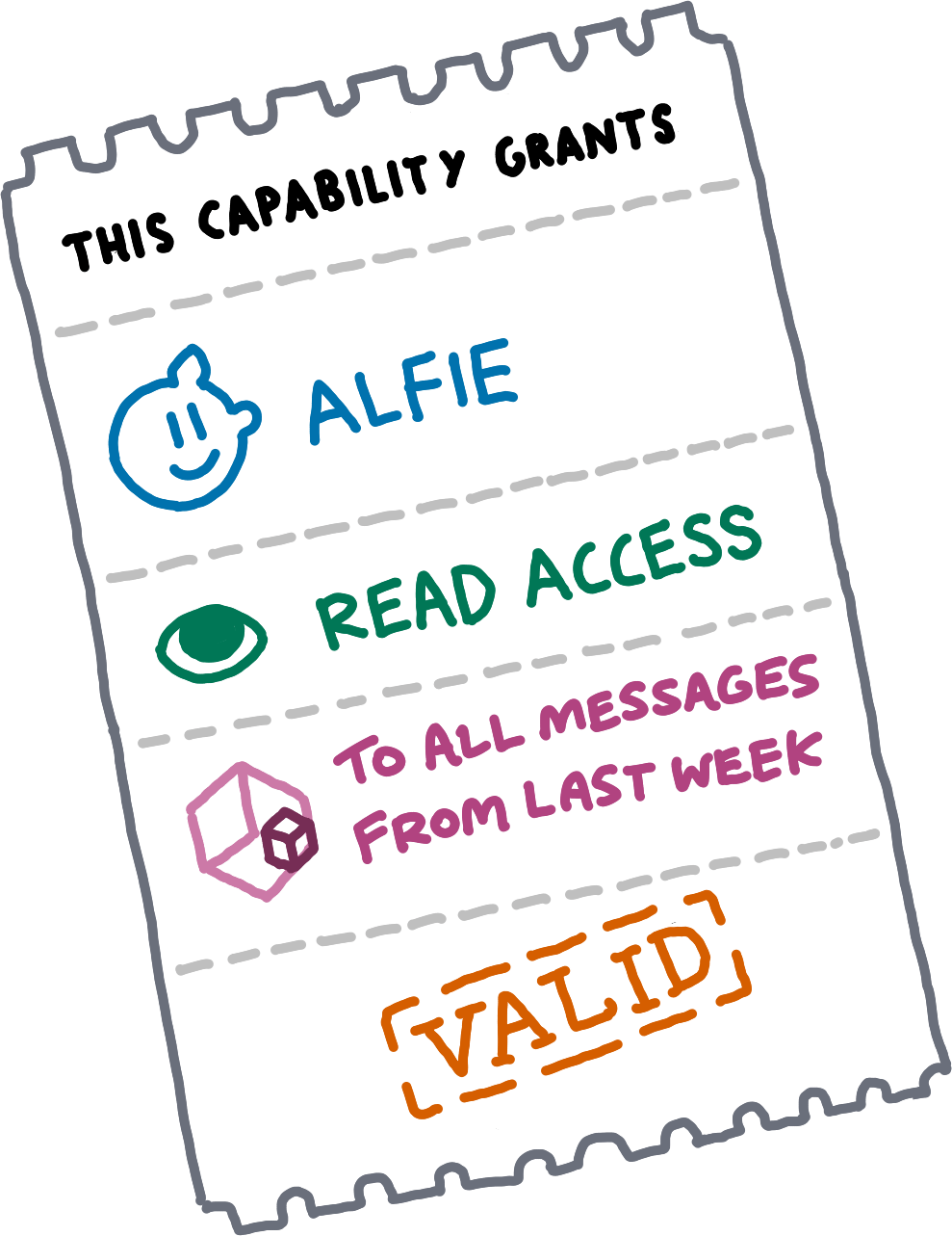 A neat piece of paper, styled like an admission ticket, with a heading saying "This Capability Grants...". The heading is followed by four sections. The first section states the receiver as "Alfie", the second section states the granting of "read access", the third section gives a time range of "all messages from last week", and, finally, a large stamp mark simply says "valid".